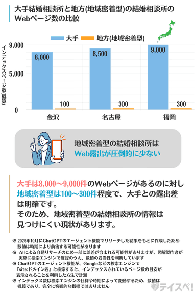 大手と地方の結婚相談所のWebページ数の比較