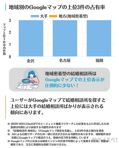 地域別のGoogleマップの上位3件の占有率