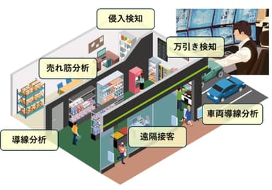 AIカメラを活用し、警備以外の分野でもお客さまの課題を解決