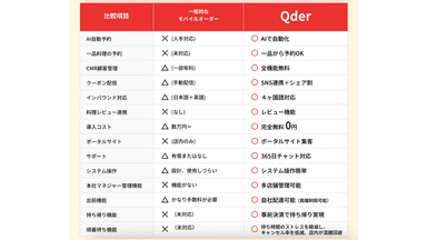 選んで利用できるQderの機能