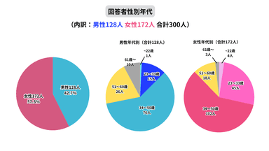 回答者の性別および年代別