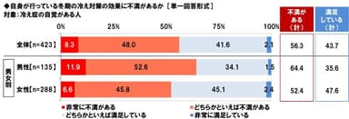 自身が行っている冬期の冷え対策の効果に不満があるか