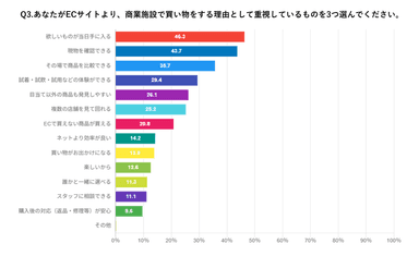 ECサイトより商業施設で買う理由　アンケート結果