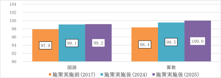経済格差による学力格差の克服に光