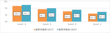 大阪市小学校国語のSES別学力変化