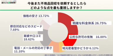 今後また不用品回収を依頼するとしたら どのような点を最も重視しますか？