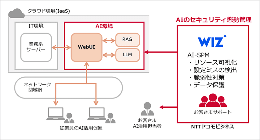 企業のAI活用をセキュアに支える「AI-SPMソリューション」を提供開始