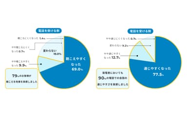 コミュニケーションセンターにclearA(ハードウェアモデル)を導入した際の聴こえアンケート