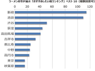 おすすめしたい街ベスト10