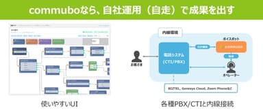 commuboなら、自社運用(自走)で成果を出す