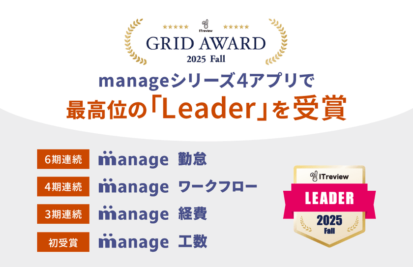 ITreview Grid Award 2025 Fallにて
「manage」シリーズ4アプリが最高位の「Leader」を受賞
