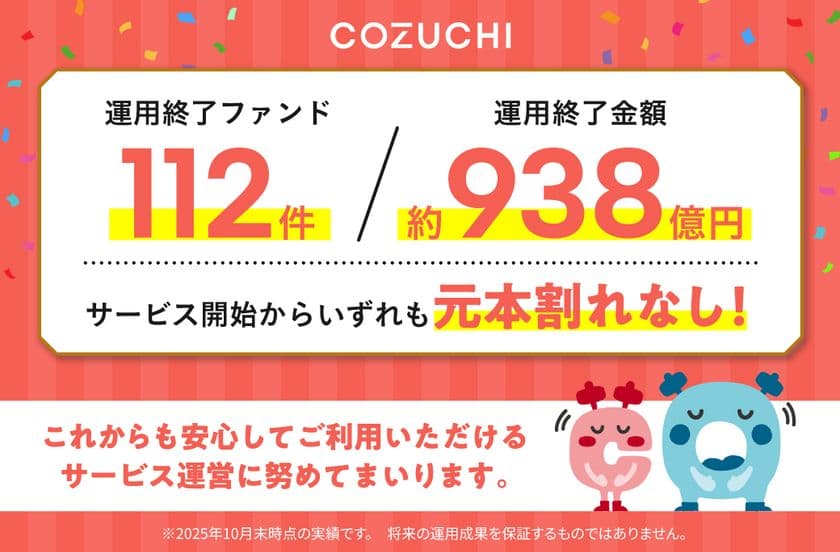 ファンド112件/約938億円を元本毀損なく運用終了!
不動産投資クラウドファンディングサービス「COZUCHI」