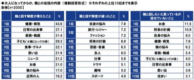 大人になってからの、親との会話の内容