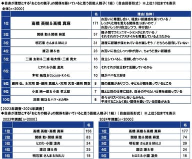 自身が理想とする『おとなの親子』の関係を築いていると思う芸能人親子