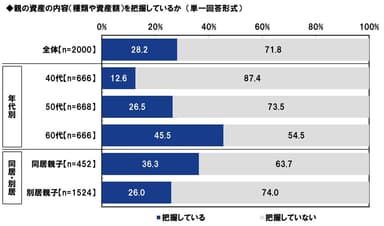 親の資産の内容（種類や資産額）を把握しているか