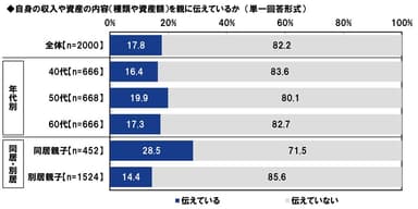 自身の収入や資産の内容（種類や資産額）を親に伝えているか