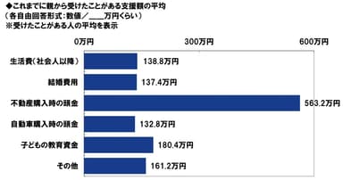 これまでに親から受けたことがある支援額の平均