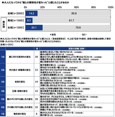 大人になってから“親との関係性が変わった”と感じたこと