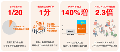 いいねAIの導入効果