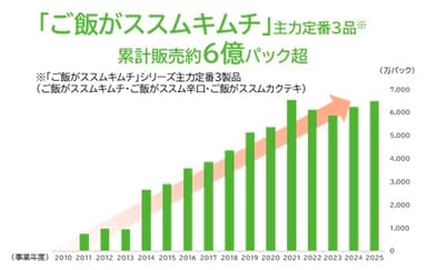 ご飯がススムキムチシリーズ販売数