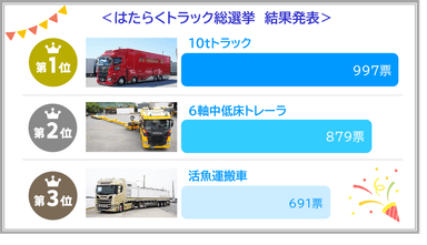 はたらくトラック総選挙 結果ランキング