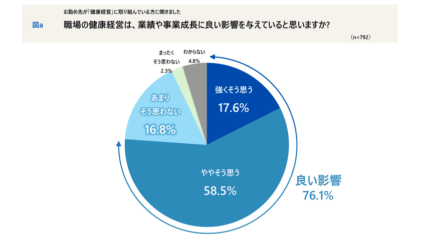 「健康経営」は事業成長に好影響 76％ ―
働く人の“健康意識”と企業の取り組み調査