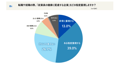 転職や就職の際、「従業員の健康に配慮する企業」をどの程度重視しますか？