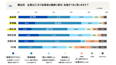 職位別　企業はどこまで従業員の健康に関与・支援すべきと思いますか？