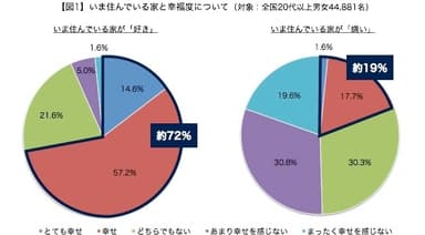 家と幸福度