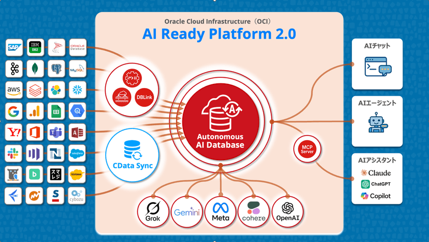 Oracle AI Database 26ai に対応　
『AI Ready Platform 2.0』提供開始