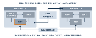 画面の「かたまり」を定義し、「かたまり」単位でのロールバックが可能に