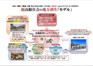 地方創生モデル図