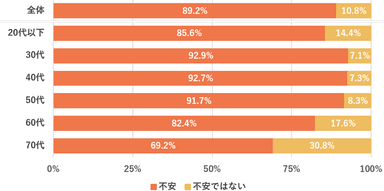 Q.【回答者の年齢別で比較】ご自身の老後資金・生活資金に不安を感じますか？(単一回答)