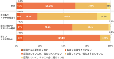 Q.老後資金・生活資金への備えに対する意識として近いものをご回答ください(単一回答)