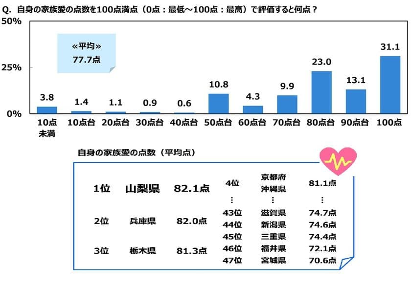ジブラルタ生命調べ　
自身の家族愛を100点満点で評価すると？　
全体平均は77.7点　
1位「山梨県」82.1点、2位「兵庫県」82.0点、
3位「栃木県」81.3点