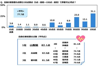 自身の家族愛の点数を100点満点で評価すると何点か