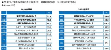これまでに、“家族がいて良かった”と感じたとき（経年比較）
