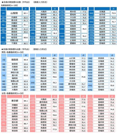自身の家族愛の点数（都道府県別）