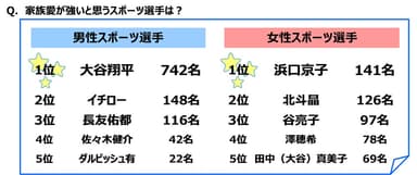 家族愛が強いと思うスポーツ選手は