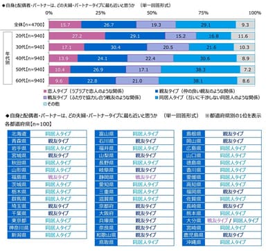 自身と配偶者・パートナーは、どの夫婦・パートナータイプに最も近いと思うか