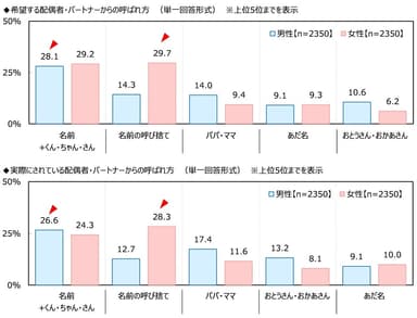 配偶者・パートナーからの呼ばれ方