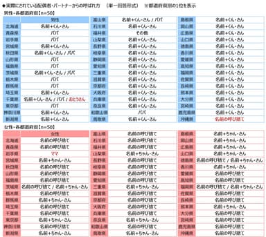実際にされている配偶者・パートナーからの呼ばれ方
