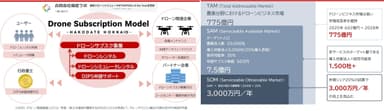 左：事業概要、右：ドローンビジネス市場の成長可能性