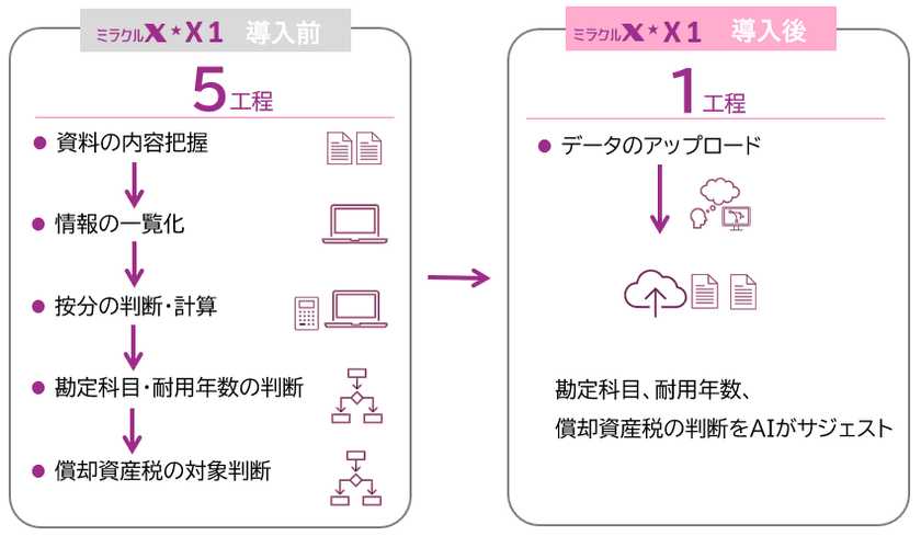 【令和アカウンティング】特許出願中 AI経理システム
「ミラクルX」第一弾『X1｜AI資産判定』を本日提供開始