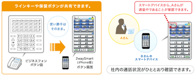 ビジネスフォンの機能をスマートフォンで実現