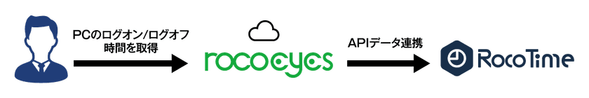株式会社ロココ、勤怠×IT資産管理の新サービスを提供開始　
自社製品「RocoTime」と「rocoeyes」の連携で、
働き方改革とIT統制を同時に実現