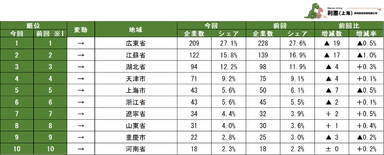 表1　中国日系自動車製造業　地域別企業数ランキング　1～10位