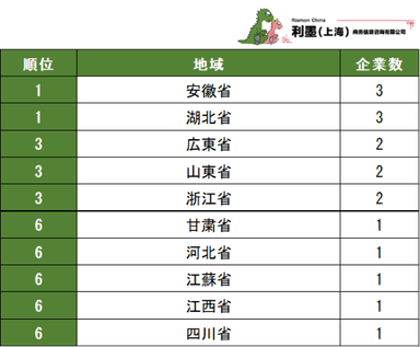 表3　中国日系自動車製造業　2023～2024年新設企業地域別企業数ランキング　1～10位