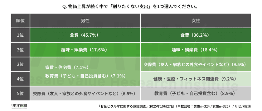 【お金とクルマに関する意識調査】
ローンよりも現金一括！物価高で“借金しない消費”が拡大