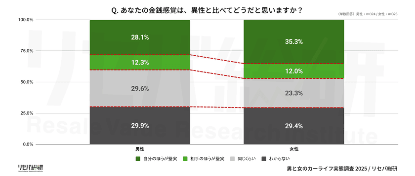 【男と女のカーライフ実態調査】
“クルマでモテる時代”は終わり?彼氏のクルマに関心なし